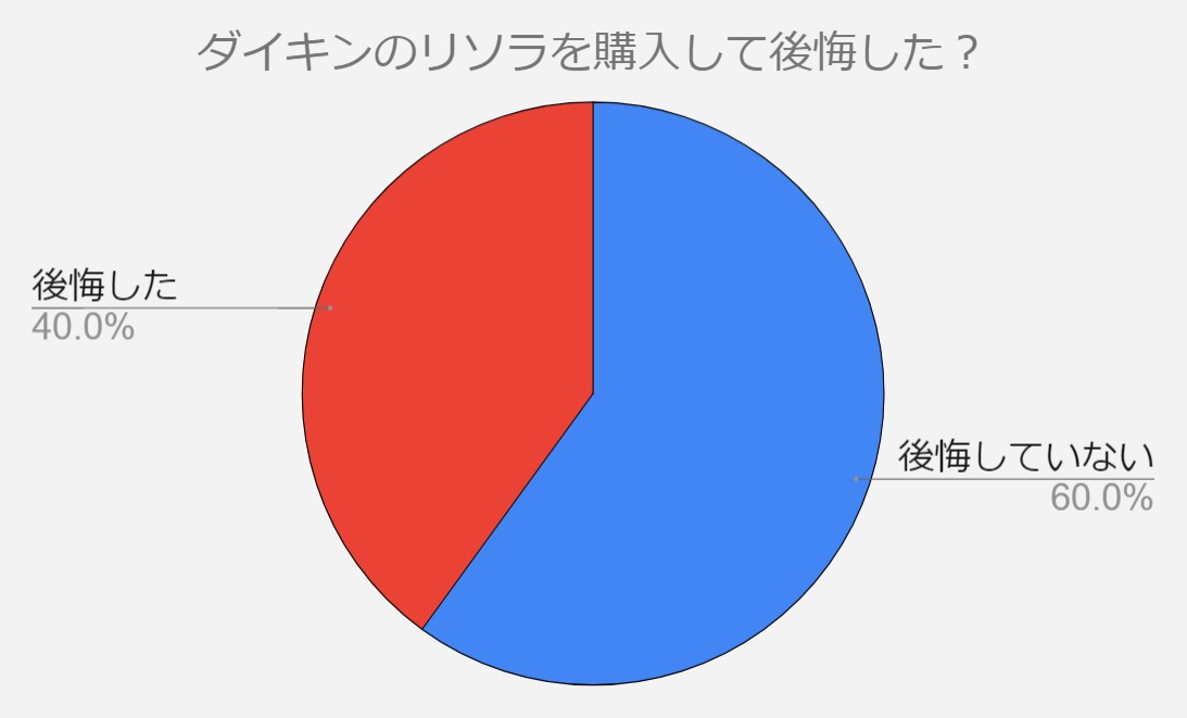 ダイキン　リソラ　後悔